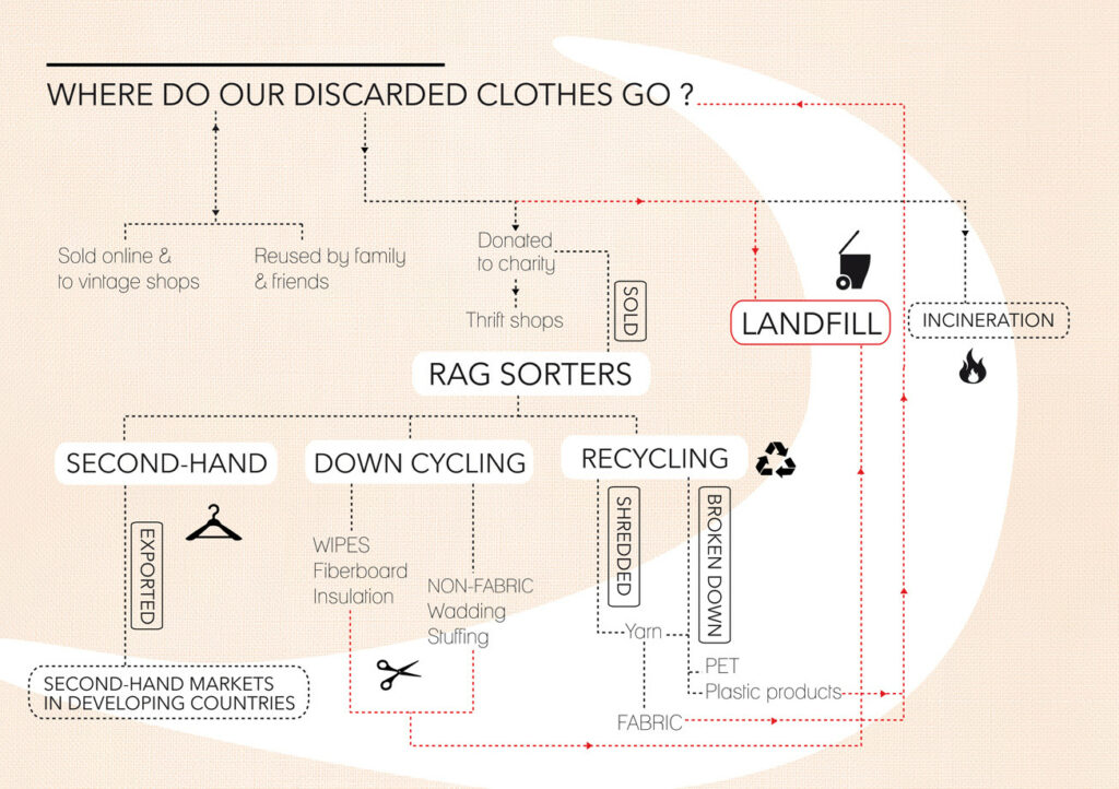 A diagram graphic that reads "Where do our discarded clothes go?" and demonstrates the life cycle of typical fashion items, all paths leading to the landfill.