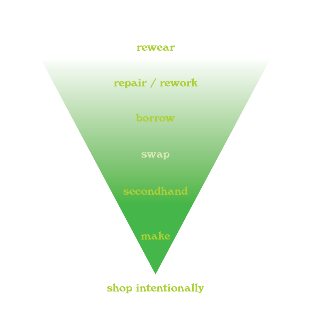 A flowchart graphic showing an upside down pyramid in green. From top to botton it reads: "Rewear. Repair/Rework. Borrow. Swap. Secondhand. Make." and blow the pyramid it says: "Shop intentionally".